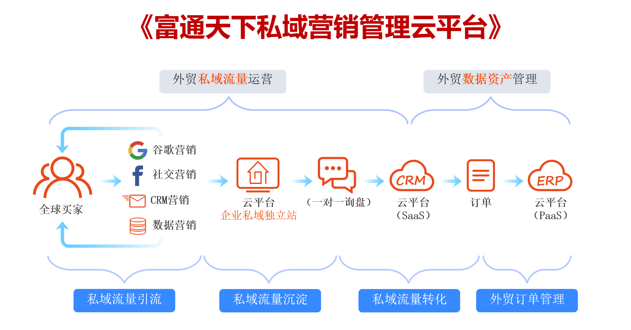 富通天下私域营销管理云平台：中国外贸企业数字化转型的“新基建”